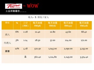 永远伴随着你... ... .. – WOW 目标盈利 -与使用 =RM38 