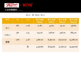 永远伴随着你... ... .. – WOW 目标盈利 -与使用 = RM 76 