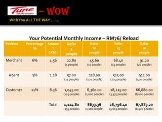 – WOW With You ALL THE WAY …….. Your Potential Monthly Income – RM76/ Reload