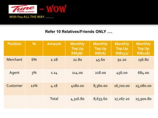 – WOW With You ALL THE WAY ……..Refer 10 Relatives/Friends ONLY ….