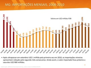 Minas Gerais registrou um valor exportado de US$ 27,88 bilhões entre janeiro e novembro de 2010. Contabilizou-se expansão das exportações em 57,1% na comparação com o valor verificado entre janeiro e novembro de 2009. A participação das exportações mineiras sobre as nacionais chegou a  15,4% .