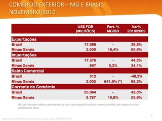 As exportações registradas no mês de novembro apresentaram crescimento de 65,9% em comparação com o mesmo mês de 2009, atingindo o valor de US$ 2,90 bilhões. Se comparado com o valor alcançado em outubro, houve queda no valor exportado de 9,7%.