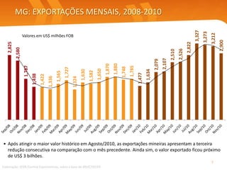 A corrente de comércio de novembro/2010, que alcançou US$ 3,80 bilhões, apresentou expansão de 53,6% em relação a outubro de 2009, mas retração de 7,7% na comparação com o saldo do mês anterior. Elaboração: SEDE/Central Exportaminas, sobre a base de MDIC/SECEX2