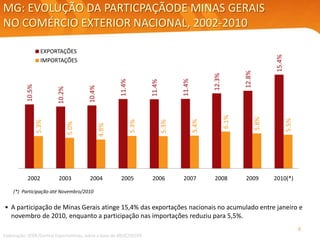 PANORAMA DO COMÉRCIO EXTERIOR DE MINAS GERAIS JANEIRO A NOVEMBRO/2010 – DESTAQUES(*)CORRENTE DE COMÉRCIO DE MINAS GERAIS, NO ACUMULADO ATÉ NOVEMBRO DE 2010, SUPERAM O VALOR REGISTRADO DURANTE O ANO DE 2008.
