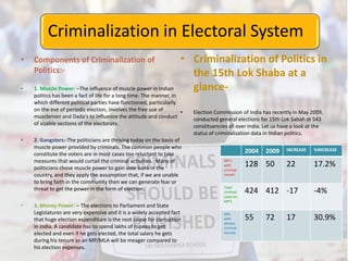 • Components of Criminalization of
Politics:-
• 1. Muscle Power: –The influence of muscle power in Indian
politics has been a fact of life for a long time. The manner, in
which different political parties have functioned, particularly
on the eve of periodic election, involves the free use of
musclemen and Dada's to influence the attitude and conduct
of sizable sections of the electorate.
• 2. Gangsters:-The politicians are thriving today on the basis of
muscle power provided by criminals. The common people who
constitute the voters are in most cases too reluctant to take
measures that would curtail the criminal activities. Many of
politicians chose muscle power to gain vote bank in the
country, and they apply the assumption that, if we are unable
to bring faith in the community then we can generate fear or
threat to get the power in the form of election.
• 3. Money Power: – The elections to Parliament and State
Legislatures are very expensive and it is a widely accepted fact
that huge election expenditure is the root cause for corruption
in India. A candidate has to spend lakhs of rupees to get
elected and even if he gets elected, the total salary he gets
during his tenure as an MP/MLA will be meager compared to
his election expenses.
Criminalization in Electoral System
• Criminalization of Politics in
the 15th Lok Shaba at a
glance-
• Election Commission of India has recently in May 2009,
conducted general elections for 15th Lok Sabah at 543
constituencies all over India. Let us have a look at the
status of criminalization data in Indian politics.
2004 2009 INCREASE %INCREASE
MP’s
with
criminal
record
128 50 22 17.2%
Total
criminal
cases on
MP’S
424 412 -17 -4%
MPs
with
serious
criminal
records
55 72 17 30.9%
 