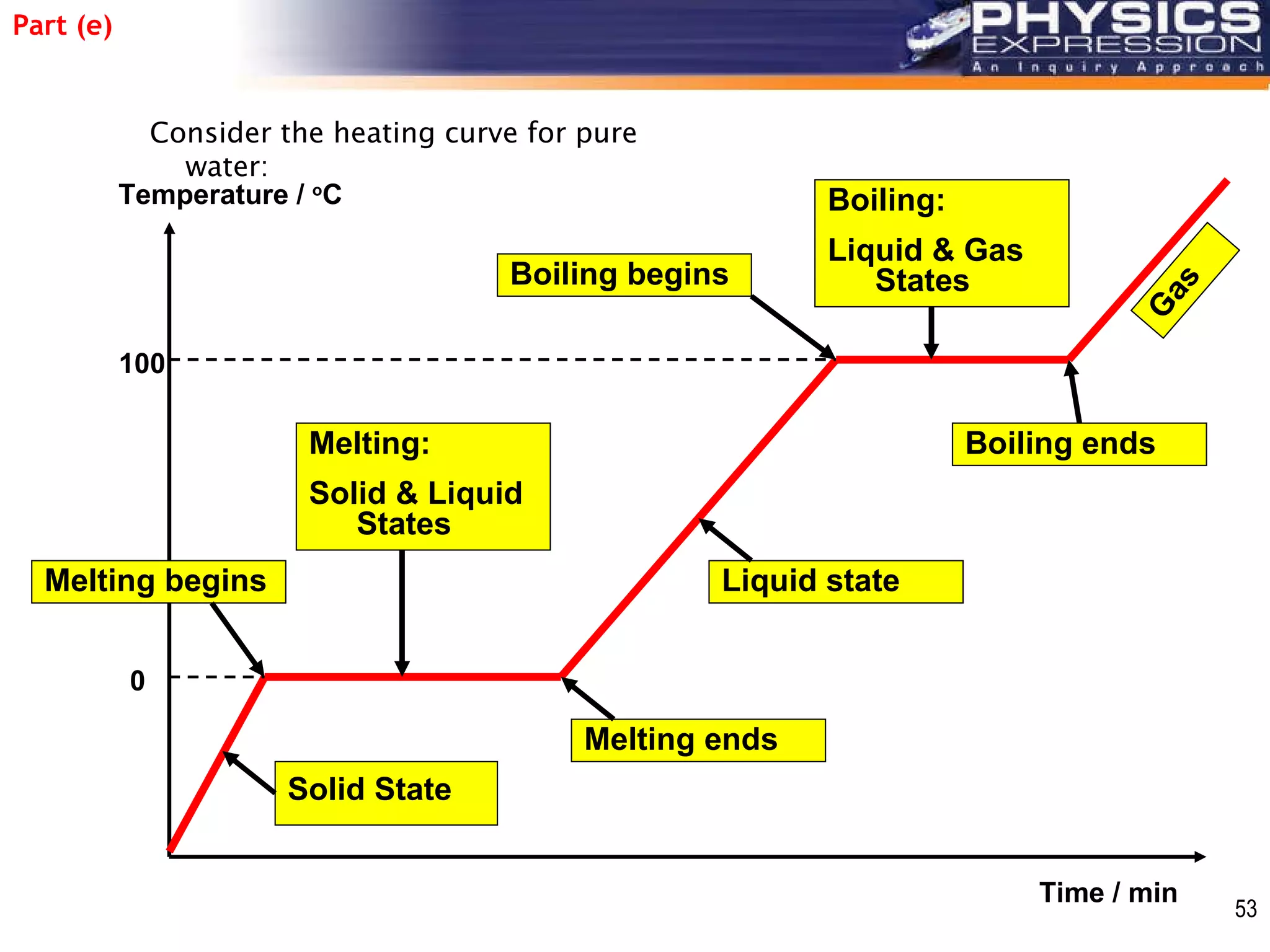 Temperature /  o C Time / min 0 100 Solid State Melting: Solid & Liquid States Melting begins Melting ends Liquid state Boiling: Liquid & Gas States Boiling begins Boiling ends Gas Consider the heating curve for pure water: Part (e) 53                                                                                         