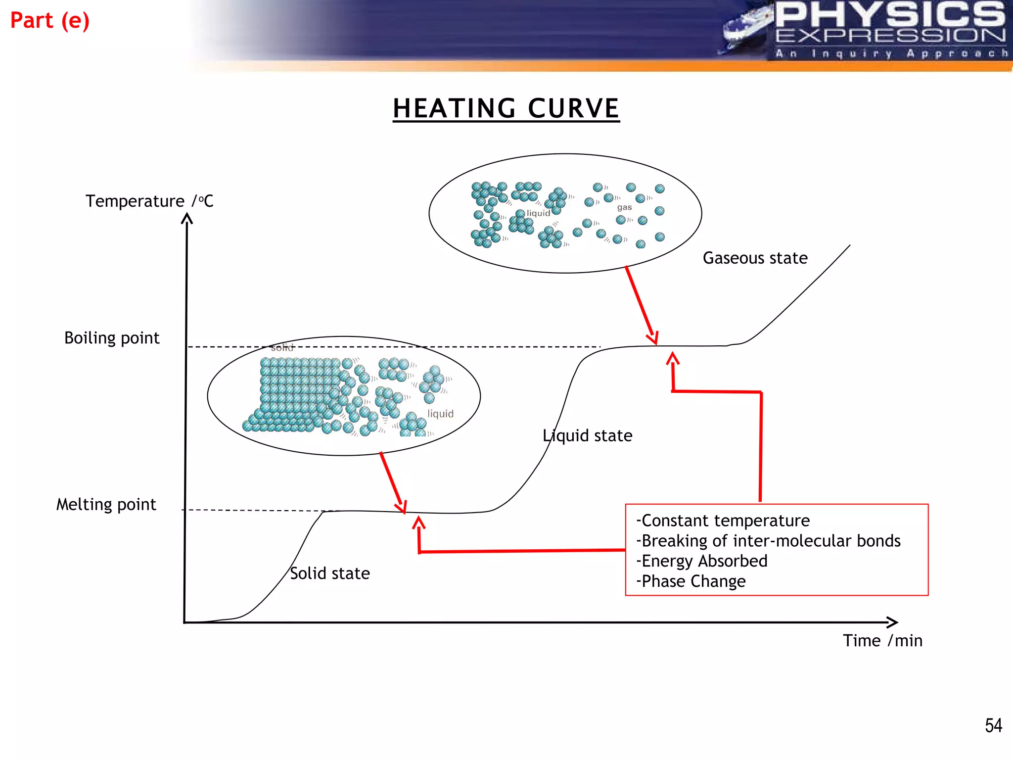 HEATING CURVE Temperature / o C Time /min Boiling point Melting point Solid state Liquid state Gaseous state Part (e) Constant temperature Breaking of inter-molecular bonds Energy Absorbed Phase Change 54                                            