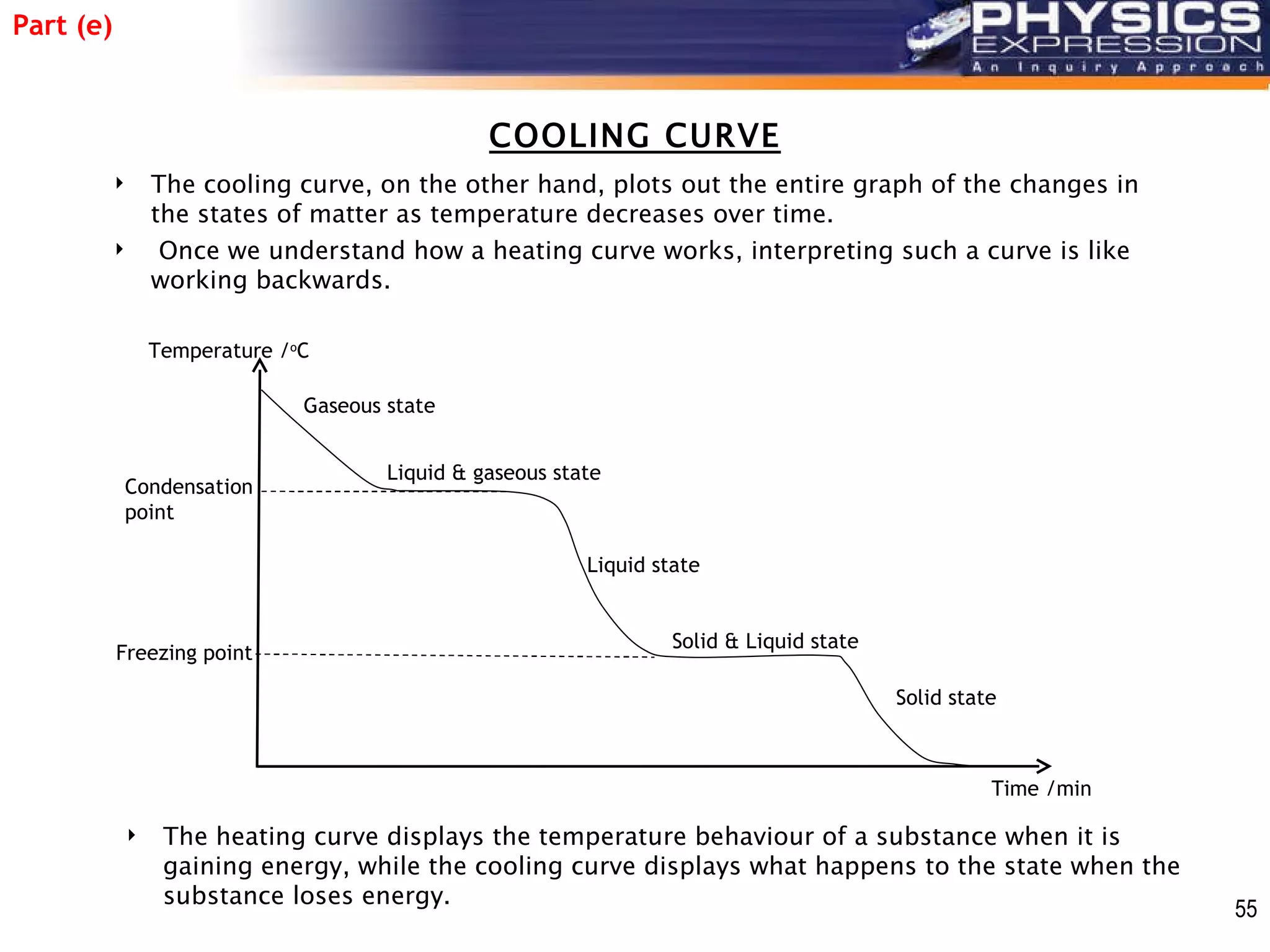 COOLING CURVE The cooling curve, on the other hand, plots out the entire graph of the changes in the states of matter as temperature decreases over time.  Once we understand how a heating curve works, interpreting such a curve is like working backwards. Part (e) The heating curve displays the temperature behaviour of a substance when it is gaining energy, while the cooling curve displays what happens to the state when the substance loses energy. 55                                            Temperature / o C Time /min Condensation point Freezing point Solid state Solid & Liquid state Liquid state Liquid & gaseous state Gaseous state 