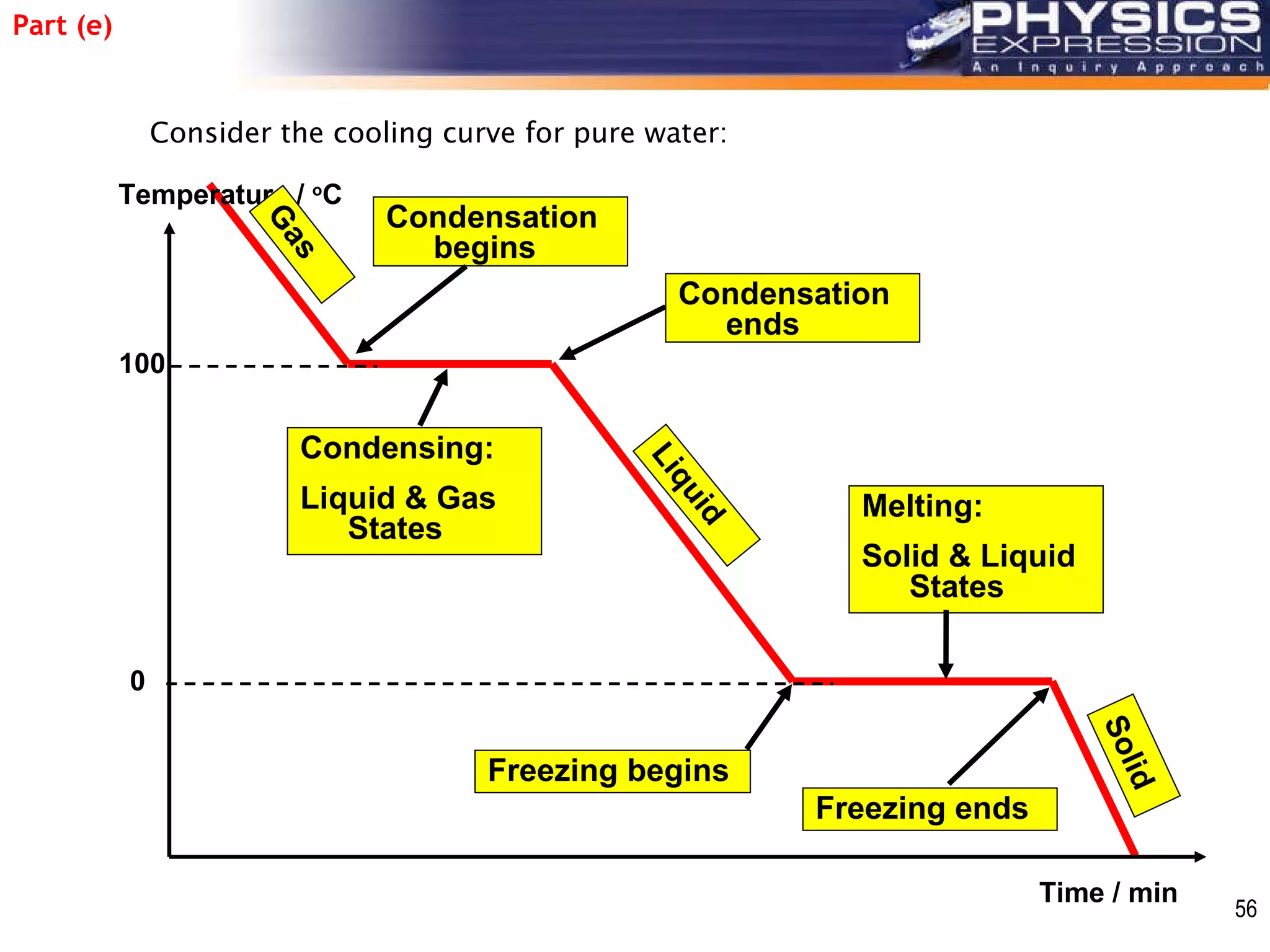 Temperature /  o C Time / min 0 100 Solid Melting: Solid & Liquid States Freezing begins Freezing ends Liquid Condensing: Liquid & Gas States Condensation begins Condensation ends Gas Consider the cooling curve for pure water: Part (e) 56                                                                                         