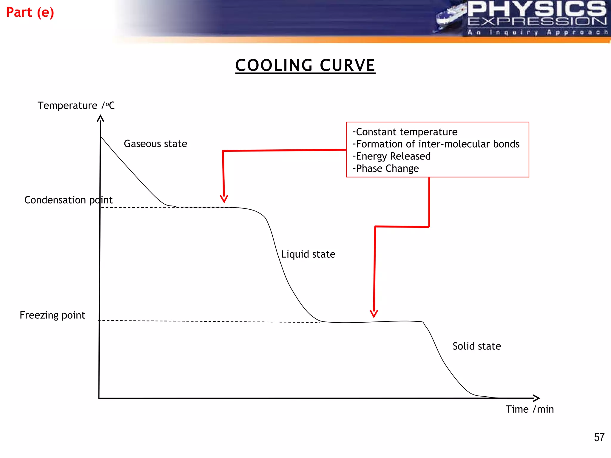 COOLING CURVE Part (e) Temperature / o C Time /min Condensation point Freezing point Solid state Liquid state Gaseous state Constant temperature Formation of inter-molecular bonds Energy Released Phase Change 57                                            