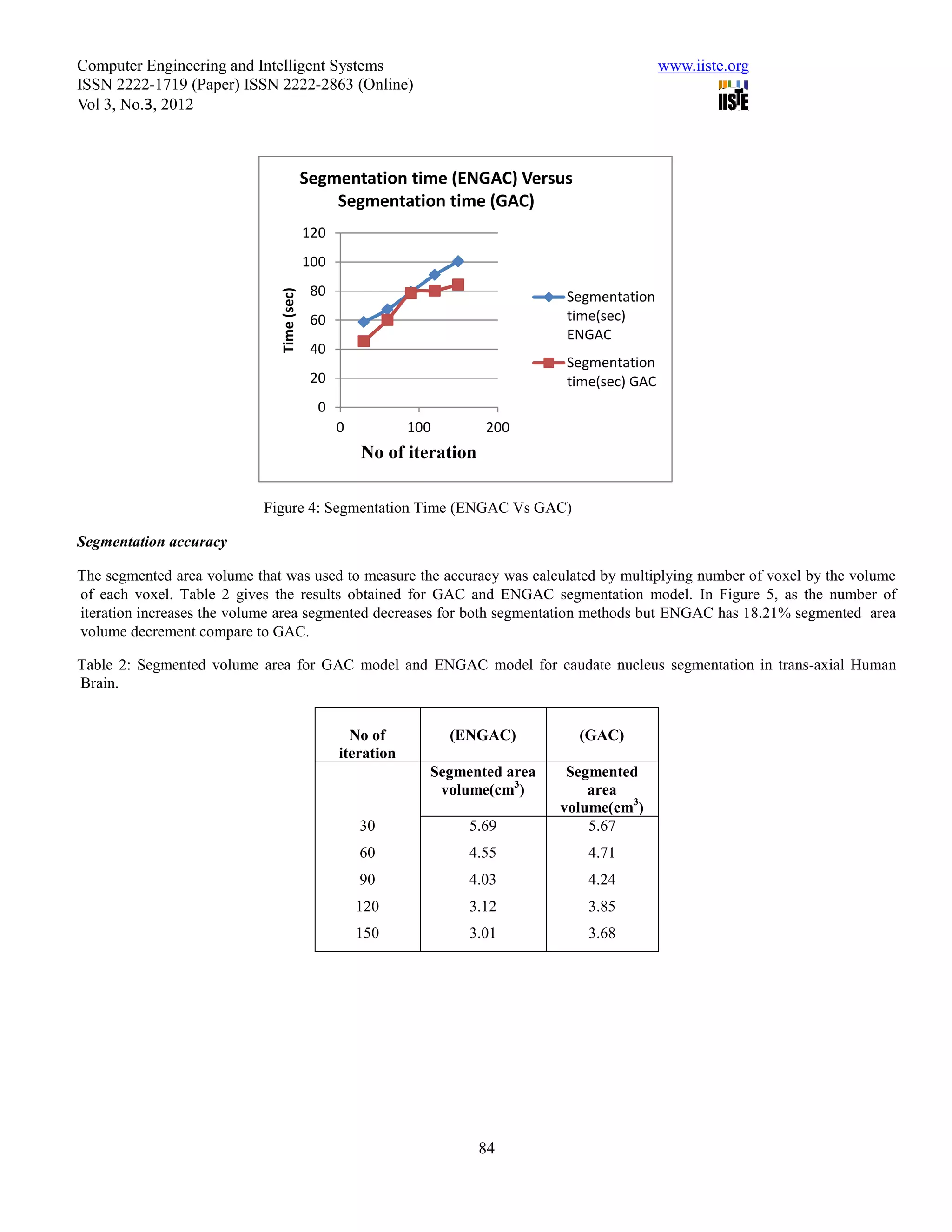 Computer Engineering and Intelligent Systems                                                    www.iiste.org
ISSN 2222-1719 (Paper) ISSN 2222-2863 (Online)
Vol 3, No.3, 2012



                                           Segmentation time (ENGAC) Versus
                                               Segmentation time (GAC)
                                           120
                                           100
                              Time (sec)    80                                  Segmentation
                                            60                                  time(sec)
                                                                                ENGAC
                                            40
                                                                                Segmentation
                                            20                                  time(sec) GAC
                                             0
                                                 0           100       200
                                                     No of iteration

                            Figure 4: Segmentation Time (ENGAC Vs GAC)

Segmentation accuracy

The segmented area volume that was used to measure the accuracy was calculated by multiplying number of voxel by the volume
of each voxel. Table 2 gives the results obtained for GAC and ENGAC segmentation model. In Figure 5, as the number of
iteration increases the volume area segmented decreases for both segmentation methods but ENGAC has 18.21% segmented area
volume decrement compare to GAC.

Table 2: Segmented volume area for GAC model and ENGAC model for caudate nucleus segmentation in trans-axial Human
Brain.


                                                   No of           (ENGAC)        (GAC)
                                                 iteration
                                                               Segmented area    Segmented
                                                                volume(cm3)         area
                                                                                volume(cm3)
                                                     30              5.69           5.67
                                                     60              4.55          4.71
                                                     90              4.03          4.24
                                                     120             3.12          3.85
                                                     150             3.01          3.68




                                                                       84
 