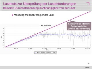 © iteratec
25
 Messung mit linear steigender Last
Lasttests zur Überprüfung der Lastanforderungen
Beispiel: Durchsatzmessung in Abhängigkeit von der Last
Lastkurve bei idealem
Systemverhalten
(lineare Skalierbarkeit)
 