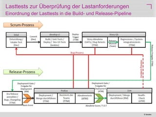 © iteratec
30
Lasttests zur Überprüfung der Lastanforderungen
Einordnung der Lasttests in die Build- und Release-Pipeline
 
