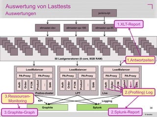 © iteratec
38
Auswertung von Lasttests
Auswertungen
Prelive-cluster
50 Lastgeneratoren (8 core, 8GB RAM)
jenkins-lpt
xltmaster-dev xltmaster-qa-166 xltmaster-qa-85
LoadBalancer
PA-Proxy PA-Proxy
Auth
Order
P13N
Product
…
SAN
LPT
LoadBalancer
PA-Proxy PA-Proxy
Auth
Order
P13N
Product
…
SAN Live
LoadBalancer
PA-Proxy PA-Proxy
Auth
Order
P13N
Product
…
SAN
Graphite Splunk
LoggingKPI
1.XLT-Report
2.Splunk-Report3.Graphite-Graph
1.Antwortzeiten
2.(Profiling) Log
3.Ressourcen-
Monitoring
 