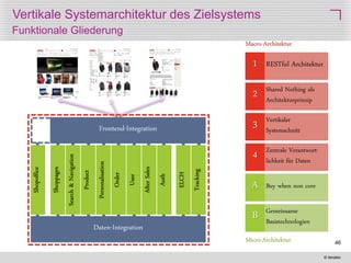 © iteratec
46
RESTful Architektur1
Shared Nothing als
Architekturprinzip
2
Vertikaler
Systemschnitt
3
Zentrale Verantwort-
lichkeit für Daten
4
Buy when non coreA
Gemeinsame
Basistechnologien
B
Macro-Architektur
Micro-Architektur
Shopoffice
Shoppages
Search&Navigation
Product
Personalisation
Order
User
Tracking
Auth
AfterSales
ELCH
Frontend-Integration
Daten-Integration
Vertikale Systemarchitektur des Zielsystems
Funktionale Gliederung
 