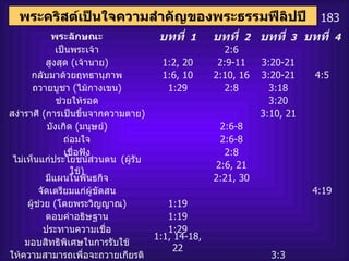 พระคริสต์เป็นใจความสำคัญของพระธรรมฟีลิปปี 183 พระลักษณะ บทที่   1 บทที่   2 บทที่   3 บทที่   4 เป็นพระเจ้า   2:6     สูงสุด  ( เจ้านาย ) 1:2, 20 2:9-11 3:20-21   กลับมาด้วยฤทธานุภาพ 1:6, 10 2:10, 16 3:20-21 4:5 ถวายบูชา  ( ไม้กางเขน ) 1:29 2:8 3:18   ช่วยให้รอด   3:20   สง่าราศี  ( การเป็นขึ้นจากความตาย )     3:10, 21   บังเกิด  ( มนุษย์ )   2:6-8     ถ่อมใจ   2:6-8     เชื่อฟัง   2:8     ไม่เห็นแก่ประโยชน์ส่วนตน   ( ผู้รับใช้ )   2:6, 21     มีแผนในพันธกิจ   2:21, 30     จัดเตรียมแก่ผู้ขัดสน       4:19 ผู้ช่วย  ( โดยพระวิญญาณ ) 1:19       ตอบคำอธิษฐาน 1:19       ประทานความเชื่อ 1:29       มอบสิทธิพิเศษในการรับใช้ 1:1, 14-18, 22       ให้ความสามารถเพื่อจะถวายเกียรติ     3:3   