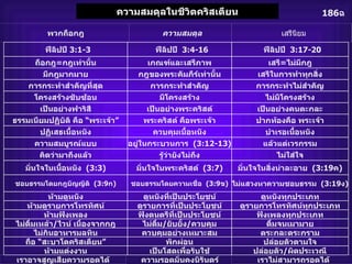 186 ฉ ความสมดุลในชีวิตคริสเตียน   ฟีลิปปี  3:1-3   ฟีลิปปี   3:4-16   ฟีลิปปี   3:17-20 ถือกฎ = กฎเท่านั้น เกณฑ์และเสรีภาพ เสรี = ไม่มีกฎ มีกฎมากมาย กฎของพระคัมภีร์เท่านั้น เสรีในการทำทุกสิ่ง การกระทำสำคัญที่สุด การกระทำสำคัญ การกระทำไม่สำคัญ โครงสร้างซับซ้อน มีโครงสร้าง ไม่มีโครงสร้าง เป็นอย่างฟาริสี เป็นอย่างพระคริสต์ เป็นอย่างคนตะกละ ธรรมเนียมปฏิบัติ คือ “พระเจ้า” พระคริสต์ คือพระเจ้า ปากท้องคือ พระเจ้า ปฏิเสธเนื้อหนัง ควบคุมเนื้อหนัง บำเรอเนื้อหนัง ความสมบูรณ์แบบ อยู่ในกระบวนการ   (3:12-13) แล้วแต่เวรกรรม คิดว่ามาถึงแล้ว รู้ว่ายังไม่ถึง ไม่ใส่ใจ มั่นใจในเนื้อหนัง   (3:3) มั่นใจในพระคริสต์   (3:7) มั่นใจในสิ่งน่าละอาย   (3:19 ค ) ชอบธรรมโดยกฎบัญญัติ   (3:9 ก ) ชอบธรรมโดยความเชื่อ   (3:9 ข ) ไม่แสวงหาความชอบธรรม   (3:19 ง ) ห้ามดูหนัง ดูหนังที่เป็นประโยชน์ ดูหนังทุกประเภท ห้ามดูรายการโทรทัศน์ ดูรายการที่เป็นประโยชน์ ดูรายการโทรทัศน์ทุกประเภท ห้ามฟังเพลง ฟังดนตรีที่เป็นประโยชน์ ฟังเพลงทุกประเภท ไม่ดื่มเหล้า / ไวน์ เนื่องจากกฎ ไม่ดื่ม / ยับยั้ง / ควบคุม ดื่มจนเมามาย ไม่กินอาหารมลทิน ควบคุมอย่างเหมาะสม ตระกละตระกราม ถือ “สะบาโตคริสเตียน” พักผ่อน ปล่อยตัวตามใจ ห้ามแต่งงาน เป็นโสดเพื่อรับใช้ ปล่อยตัว / ผิดประเวณี ความสมดุล   พวกถือกฎ   เสรีนิยม เราอาจสูญเสียความรอดได้ ความรอดมั่นคงนิรันดร์ เราไม่สามารถรอดได้ 