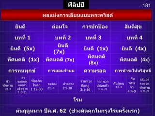 181 ฟีลิปปี   ผลแห่งการเลียนแบบพระคริสต์ ยินดี     ถ่อมใจ     การปกป้อง   สันติสุข   บทที่  1     บทที่  2 บทที่  3    บทที่  4   ยินดี   (5x)     ยินดี   (7x)     ยินดี   (1x)     ยินดี   (4x)    ทัศนคติ   (1x) ทัศนคติ  (7x)    ทัศนคติ   (8x)    ทัศนคติ   (4x)   การทนทุกข์     การยอมจำนน   ความรอด   การชำระให้บริสุทธิ์ คำทักทาย 1:1-2   คำขอบคุณและคำอธิษฐาน 1:3-11 พันธกิจในคุก 1:12-30   ขอร้อง 2:1-4   ตัวอย่าง 2:5-30   จากพวกถือกฎ 3:1-16 จากพวกปล่อยตัว 3:17-21 กับผู้คน 4:1-3   กับพระเจ้า 4:4-9 เสมอๆ 4:10-20   ทักทาย 4:21-23   โรม   ต้นฤดูหนาว ปีค . ศ .  62  ( ช่วงติดคุกในกรุงโรมครั้งแรก ) 