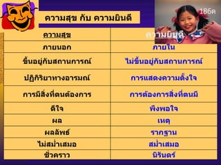 ความสุข กับ ความยินดี ความยินดี 186 ค ความสุข Joy ภายนอก ภายใน ขึ้นอยู่กับสถานการณ์ ไม่ขึ้นอยู่กับสถานการณ์ ปฏิกิริยาทางอารมณ์ การแสดงความตั้งใจ การมีสิ่งที่ตนต้องการ การต้องการสิ่งที่ตนมี ดีใจ พึงพอใจ ผล เหตุ ผลลัพธ์ รากฐาน ไม่สม่ำเสมอ สม่ำเสมอ ชั่วคราว นิรันดร์ 