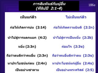 186 ง การสัมพันธ์กับผู้อื่น ( ฟีลิปปี   2:1-4 )   เห็นแก่ตัว   ไม่เห็นแก่ตัว   ก่อให้เกิดการบ่น   (2:14)   ก่อให้เกิดความยินดี   (2:2 ก ) นำไปสู่การแตกแยก   (4:2) นำไปสู่การเป็นหนึ่ง   (2:2b) หยิ่ง  (2:3 ก ) ถ่อมใจ   (2:3 ข ) ถือว่าตนดีกว่าคนอื่น   (2:3 ก ) ถือว่าคนอื่นดีกว่าตน   (2:3 ข ) หาประโยชน์แก่ตน   (2:4 ก ) หาประโยชน์แก่ผู้อื่น   (2:4 ข ) เป็นอย่างซาตาน เป็นอย่างพระคริสต์   (2:5) 