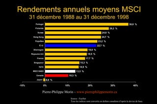 Rendements annuels moyens MSCIRendements annuels moyens MSCI
31 décembre 1988 au 31 décembre 199831 décembre 1988 au 31 décembre 1998
Source : FactSet
Tous les indices sont convertis en dollars canadiens d’après la devise de base.
-0,8 %
36,8 %
28,2 %
24,8 %
24,7 %
23,2 %
22,7 %
18,8 %
18,5 %
17,7 %
15,3 %
14,9 %
13,5 %
10,3 %
-10% 0% 10% 20% 30% 40%
Japon
Canada
MSCI EAEO
Italie
Singapour
France
Royaume-Uni
Allemagne
É.-U.
Pays-Bas
Hong Kong
Suisse
Finlande
Portugal
Pierre-Philippe Morin – www.pierrephilippemorin.ca
 