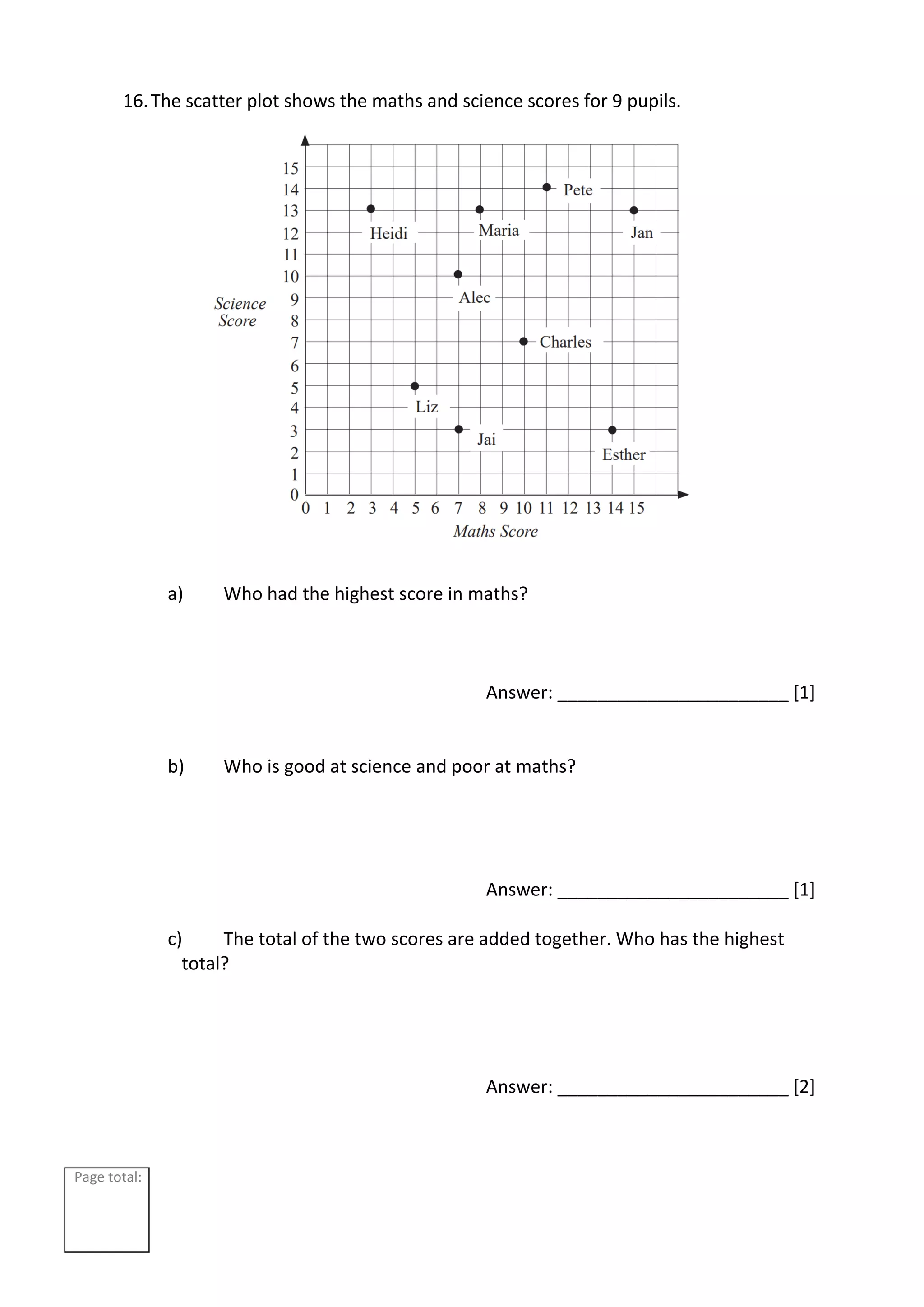 Page total:
16.The scatter plot shows the maths and science scores for 9 pupils.
a) Who had the highest score in maths?
Answer: _______________________ [1]
b) Who is good at science and poor at maths?
Answer: _______________________ [1]
c) The total of the two scores are added together. Who has the highest
total?
Answer: _______________________ [2]
 