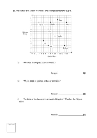 Page total:
16.The scatter plot shows the maths and science scores for 9 pupils.
a) Who had the highest score in maths?
Answer: _______________________ [1]
b) Who is good at science and poor at maths?
Answer: _______________________ [1]
c) The total of the two scores are added together. Who has the highest
total?
Answer: _______________________ [2]
 
