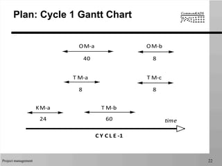 Project management 22
Plan: Cycle 1 Gantt Chart
time
KM-­‐a T M-­‐b
T M-­‐a T M-­‐c
OM-­‐a OM-­‐b
840
88
24 60
C Y C L E -­‐1
 