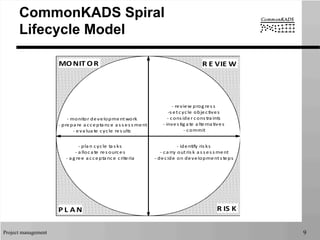 Project management 9
CommonKADS Spiral
Lifecycle Model
MONIT OR R E VIE W
R IS KP L A N
-­‐	
  monitor	
  development	
  work
-­‐	
  prepa re	
  a ccepta nce	
  a s s es s ment
-­‐	
  eva lua te	
  cycle	
  res ults
-­‐	
  review	
  prog res s
-­‐s et	
  cycle	
  objectives
-­‐	
  cons ider	
  cons tra ints
-­‐	
  inves tig a te	
  a lterna tives
-­‐	
  commit
-­‐	
  pla n	
  cycle	
  ta s ks
-­‐	
  a lloca te	
  res ources
-­‐	
  a g ree	
  a ccepta nce	
  criteria
-­‐	
  identify	
  ris ks
-­‐	
  ca rry	
  out	
  ris k	
  a s s es s ment
-­‐	
  decide	
  on	
  development	
  s teps
 