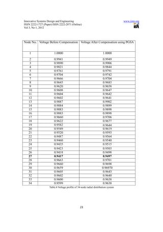 Innovative Systems Design and Engineering                                           www.iiste.org
ISSN 2222-1727 (Paper) ISSN 2222-2871 (Online)
Vol 3, No 1, 2012




Node No. Voltage Before Compensation Voltage After Compensation using PGSA


    1                   1.0000                                        1.0000
    2                   0.9941                                       0.9949
    3                   0.9890                                       0.9906
    4                   0.9821                                       0.9844
    5                   0.9761                                       0.9791
    6                   0.9704                                       0.9742
    7                   0.9666                                       0.9704
    8                   0.9645                                       0.9683
    9                   0.9620                                       0.9658
   10                   0.9608                                       0.9647
   11                   0.9604                                       0.9642
   12                   0.9602                                       0.9641
   13                   0.9887                                       0.9902
   14                   0.9884                                       0.9899
   15                   0.9883                                       0.9898
   16                   0.9883                                       0.9898
   17                   0.9660                                       0.9706
   18                   0.9622                                       0.9677
   19                   0.9582                                       0.9644
   20                   0.9549                                       0.9619
   21                   0.9520                                       0.9593
   22                   0.9487                                       0.9564
   23                   0.9460                                       0.9540
   24                   0.9435                                       0.9515
   25                   0.9423                                       0.9503
   26                   0.9418                                       0.9498
   27                   0.9417                                       0.9497
   28                   0.9663                                       0.9701
   29                   0.9660                                       0.9698
   30                   0.9659                                       0.96970
   31                   0.9605                                       0.9643
   32                   0.9602                                       0.9640
   33                   0.9600                                       0.9638
   34                   0.9599                                       0.9638
                    Table.4 Voltage profile of 34-node radial distribution system




                                                 23
 