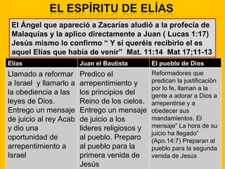 El Ángel que apareció a Zacarías aludió a la profecía de Malaquías y la aplico directamente a Juan ( Lucas 1:17)  Jesús mismo lo confirmo “ Y si queréis recibirlo el es aquel Elías que había de venir”  Mat. 11:14  Mat 17;11-13 Elías Juan el Bautista El pueblo de Dios Llamado a reformar a Israel  y llamarlo a la obediencia a las leyes de Dios. Entrego un mensaje de juicio al rey Acab y dio una oportunidad de arrepentimiento a Israel   Predico el arrepentimiento y los principios del Reino de los cielos. Entrego un mensaje de juicio a los lideres religiosos y al pueblo. Preparo al pueblo para la primera venida de Jesús Reformadores que predican la justificación por lo fe, llaman a la gente a adorar a Dios a arrepentirse y a obedecer sus mandamientos. El mensaje” La hora de su juicio ha llegado” (Apo.14:7) Preparan al pueblo para la segunda venida de Jesús 