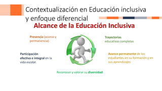 Contextualización en Educación inclusiva
y enfoque diferencial
Alcance de la Educación Inclusiva
Presencia (acceso y
permanencia).
Reconocer y valorar su diversidad.
Avance permanente de los
estudiantes en su formación y en
sus aprendizajes
Trayectorias
educativas completas
Participación
efectiva e integral en la
vida escolar.
 