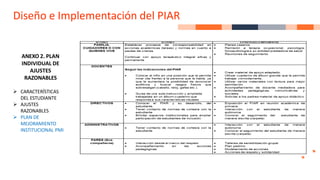 Diseño e Implementación del PIAR
ANEXO 2. PLAN
INDIVIDUAL DE
AJUSTES
RAZONABLES
➢ CARACTERÍSTICAS
DEL ESTUDIANTE
➢ AJUSTES
RAZONABLES
➢ PLAN DE
MEJORAMIENTO
INSTITUCIONAL PMI
 