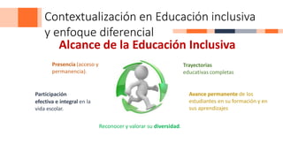 Contextualización en Educación inclusiva
y enfoque diferencial
Alcance de la Educación Inclusiva
Presencia (acceso y
perma...