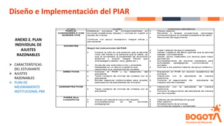 Diseño e Implementación del PIAR
ANEXO 2. PLAN
INDIVIDUAL DE
AJUSTES
RAZONABLES
➢ CARACTERÍSTICAS
DEL ESTUDIANTE
➢ AJUSTES
RAZONABLES
➢ PLAN DE
MEJORAMIENTO
INSTITUCIONAL PMI
 