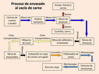 Proceso de envasado
al vacío de carne

Grasas, huesos y
carnes
Bateas

Cámara de
cuartos
y asados

Mono riel

Análisis
sanitarios

Mono riel

Mesas de
desposte

Cuchillos, sierra.
Cinta
transportadora

Manual

Mesa de
etiquetados

Máquina
de vacío

Cinta
transportadora

Colocación en cajas
de cartón corrugado

Mesa de calibrado y
embolsado

Carretilla

Manual

Bateas

Palletizados de
cortes
Montacargas

Zona de carga

Mesas de
charqueo

Montacargas

Cámaras de
almacenaje

 