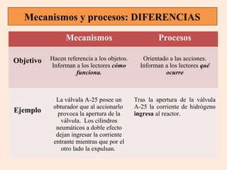 Mecanismos y procesos: DIFERENCIAS
Mecanismos
Objetivo

Ejemplo

Procesos

Hacen referencia a los objetos.
Informan a los lectores cómo
funciona.

Orientado a las acciones.
Informan a los lectores qué
ocurre

La válvula A-25 posee un
obturador que al accionarlo
provoca la apertura de la
válvula. Los cilindros
neumáticos a doble efecto
dejan ingresar la corriente
entrante mientras que por el
otro lado la expulsan.

Tras la apertura de la válvula
A-25 la corriente de hidrógeno
ingresa al reactor.

 