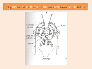 Ejemplo: Mecanismo de molino rotatorio de cuchillas

 