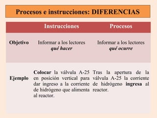 Procesos e instrucciones: DIFERENCIAS
Instrucciones
Objetivo

Procesos

Informar a los lectores
qué hacer

Informar a los lectores
qué ocurre

Colocar la válvula A-25
Ejemplo en posición vertical para
dar ingreso a la corriente
de hidrógeno que alimenta
al reactor.

Tras la apertura de la
válvula A-25 la corriente
de hidrógeno ingresa al
reactor.

 