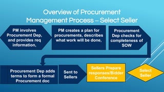 Overview of Procurement
Management Process – Select Seller
PM involves
Procurement Dep,
and provides req
information,
PM creates a plan for
procurements, describes
what work will be done,
Procurement
Dep checks for
completeness of
SOW
Sent to
Sellers
Procurement Dep adds
terms to form a formal
Procurement doc
Sellers Prepare
responses/Bidder
Conference
Select
Seller
 