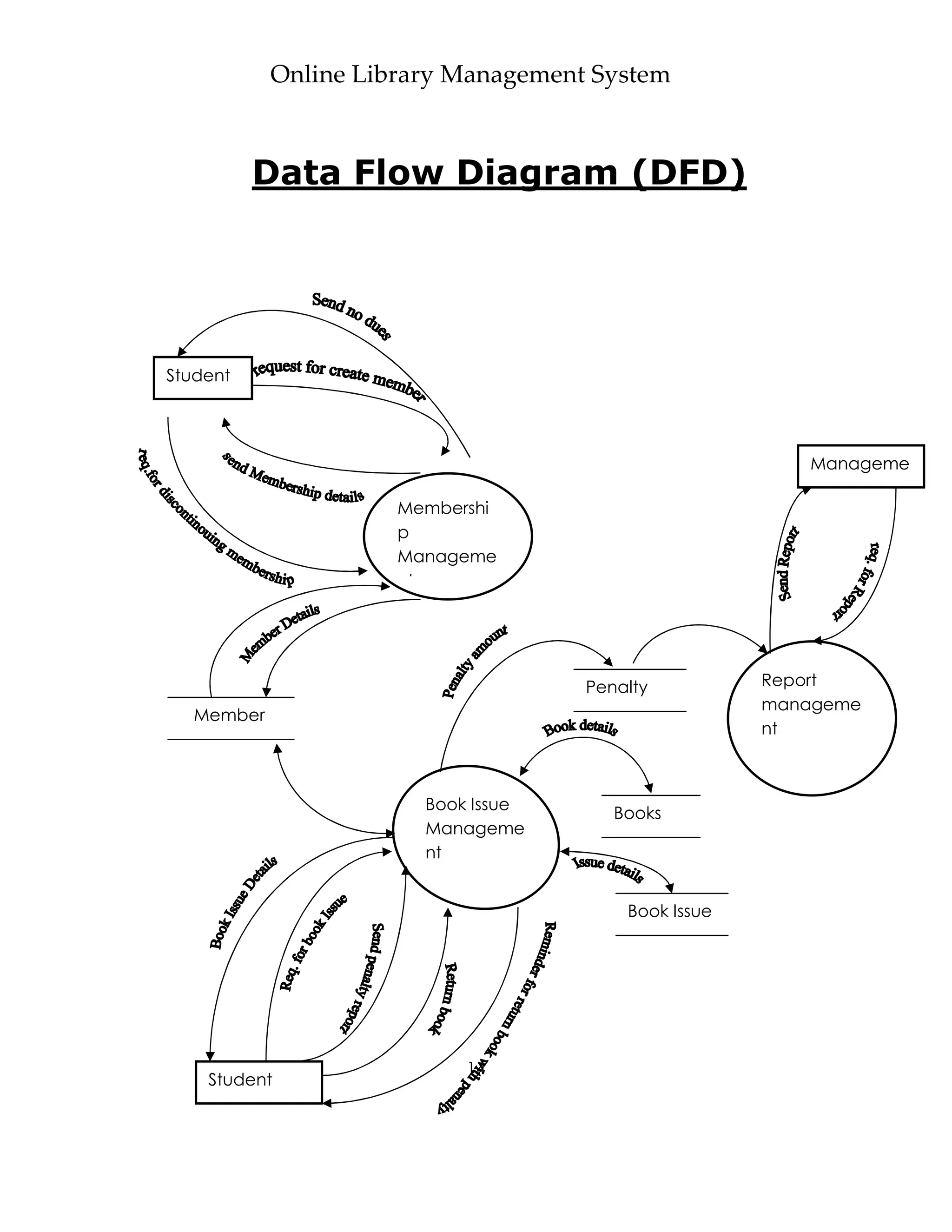 Online Library Management System



          Data Flow Diagram (DFD)




Student




                                                        Manageme
                                                        nt
                     Membershi
                     p
                     Manageme
                     nt




                                    Penalty          Report
                                                     manageme
  Member
                                                     nt



                       Book Issue
                                       Books
                       Manageme
                       nt


                                        Book Issue




                           14
    Student
 