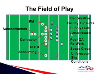 The Field of PlayBad WeatherFacility  ClosuresSupply OutsLabor IssuesContractorAccountingPMSubcontractorsCOTRPoor QARe-WorkScope CreepUnforeseen Site Conditions