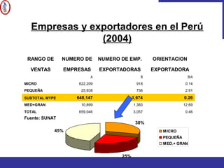 RANGO DE NUMERO DE NUMERO DE EMP. ORIENTACION
VENTAS EMPRESAS EXPORTADORAS EXPORTADORA
A B B/A
MICRO 622,209 918 0.14
PEQUEÑA 25,938 756 2.91
SUBTOTAL MYPE 648,147 1,674 0.26
MED+GRAN 10,899 1,383 12.69
TOTAL 659,046 3,057 0.46
Fuente: SUNAT
Empresas y exportadores en el Perú
(2004)
30%
25%
45% MICRO
PEQUEÑA
MED.+ GRAN
 