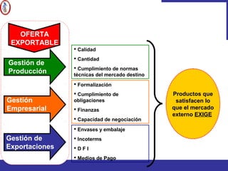 Gestión de
Producción
Gestión
Empresarial
Gestión de
Exportaciones
 Calidad
 Cantidad
 Cumplimiento de normas
técnicas del mercado destino
 Formalización
 Cumplimiento de
obligaciones
 Finanzas
 Capacidad de negociación
 Envases y embalaje
 Incoterms
 D F I
 Medios de Pago
OFERTA
EXPORTABLE
Productos que
satisfacen lo
que el mercado
externo EXIGE
 