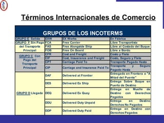 Términos Internacionales de Comercio
GRUPO E Salida EXW EX Works En Fábrica
FCA Free Carrier Libre Transportista
FAS Free Alongside Ship Libre al Costado del Buque
FOB Free On Board Libre a Bordo
CFR Cost and Freight Costo y Flete
CIF Cost, Insuarance and Freight Costo, Seguro y Flete
CPT Carriage Paid To Transporte Pagado Hasta
CIP Carriage and Insurance Paid To
Transporte y Seguro
Pagado Hasta
DAF Delivered at Frontier
Entregado en Frontera o "A
Mitad del Puente"
DES Delivered Ex Ship
Entrega Sobre Buque en
Puerto de Destino
DEQ Delivered Ex Quay
Entrega en Muelle de
Destino con Deerechos
Pagados
DDU Delivered Duty Unpaid
Entrega en Destino
Derechos No Pagados
DDP Delivered Duty Paid
Entrega en Destino con
Derechos Pagados
GRUPOS DE LOS INCOTERMS
GRUPO F Sin Pago
del Transporte
Principal
GRUPO C Con
Pago del
Transporte
Principal
GRUPO D Llegada
 