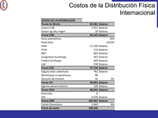Costos de la Distribución Física
Internacional
COSTES DE LA EXPORTACION
Precio Ex Works 82.081 Dolares
Gastos FOB 2.052 Dolares
Gastos ag adu origen 30 Dolares
Precio FOB 84.163 Dolares
Peso volumétrico 443
Peso físico 24.624
Flete 11.550 Dolares
FCLA 116 Dolares
BAF 693 Dolares
Congestion Surcharge 347 Dolares
Collect Surcharge 289 Dolares
CAF 578 Dolares
Precio CFR 97.734 Dolares
Seguro (máx cobertura) 782 Dolares
Warehouse to warehouse 98
Derecho de emisión 32 3%
Precio CIF 98.841 Dolares
Agente aduana destino 100 Dolares
Precio DDU 98.941 Dolares
Aranceles 0
IVA 6.926 Dolares
Precio DDP 105.867 Dolares
Costes financieros 2.469 9%
Precio de venta 108.336
 