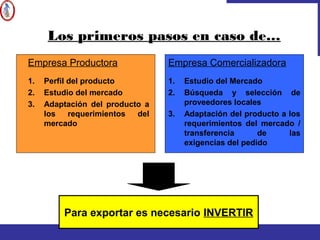Empresa Productora
1. Perfil del producto
2. Estudio del mercado
3. Adaptación del producto a
los requerimientos del
mercado
Para exportar es necesario INVERTIR
Los primeros pasos en caso de…
Empresa Comercializadora
1. Estudio del Mercado
2. Búsqueda y selección de
proveedores locales
3. Adaptación del producto a los
requerimientos del mercado /
transferencia de las
exigencias del pedido
 