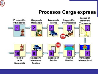 ProducciónProducción
y Empaquey Empaque
Cargue deCargue de
MercancíaMercancía
InspecciónInspección
PreembarquePreembarque
Cargue alCargue al
Medio deMedio de
TransporteTransporte
TransporteTransporte
Interno enInterno en
DestinoDestino
ReciboRecibo
de lade la
MercancíaMercancía
TransporteTransporte
InternoInterno
TransporteTransporte
InternacionalInternacional
PuertoPuerto
DestinoDestino
11 22 33 44 55
6677991010 88
InspecciónInspección
ReciboRecibo
Procesos Carga expresa
 