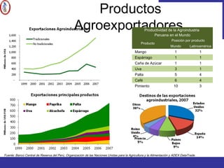 Productos
Agroexportadores
Fuente: Banco Central de Reserva del Perú, Organización de las Naciones Unidas para la Agricultura y la Alimentación y ADEX DataTrade.
Productividad de la Agroindustria
Peruana en el Mundo
Producto
Posición por producto
Mundo Latinoamérica
Mango 1 1
Espárrago 1 1
Caña de Azúcar 1 1
Uva 3 1
Palta 5 4
Café 6 4
Pimiento 10 3
 