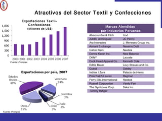 Fuente: Prompex
Atractivos del Sector Textil y Confecciones
Fuente: Prompex
Exportaciones Textil-
Confecciones
(Millones de US$)
Marcas Atendidas
por Industrias Peruanas
Abercrombie & Fitch Izod
Adolfo Dominguez JC Penny
Ara Intersales J. Meneses Group Inc.
Armani Exchange Nassino Dutti
Calvin Klein Nautica
Donna Karan Inc. New Balance
DKNY Lacoste
Duck Head Apparel Co. Kenneth Cole
Eddie Bauer Levy Strauss and Co.
Guess Oakley
Inditex / Zara Palacio de Hierro
Polo Ralph Lauren Ragman
Perry Ellis International Reebok
Russell Corporation Vanity Fair
The Gymboree Corp. Saks Inc.
Tommy Hilfiger  
 